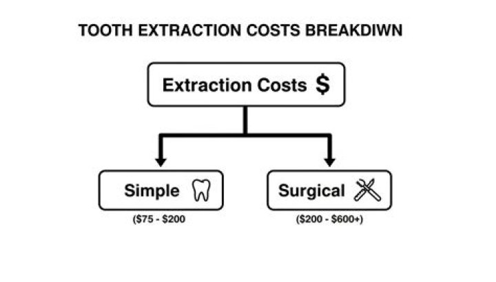additional costs of tooth extraction