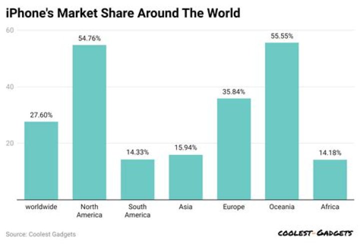 Apple market trends