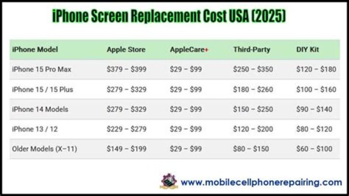 average cost to replace iphone battery