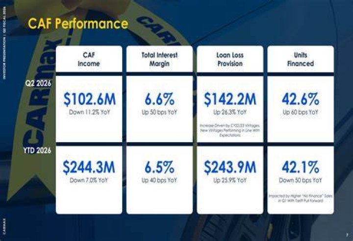 CarMax financial stability CarMax financial stability