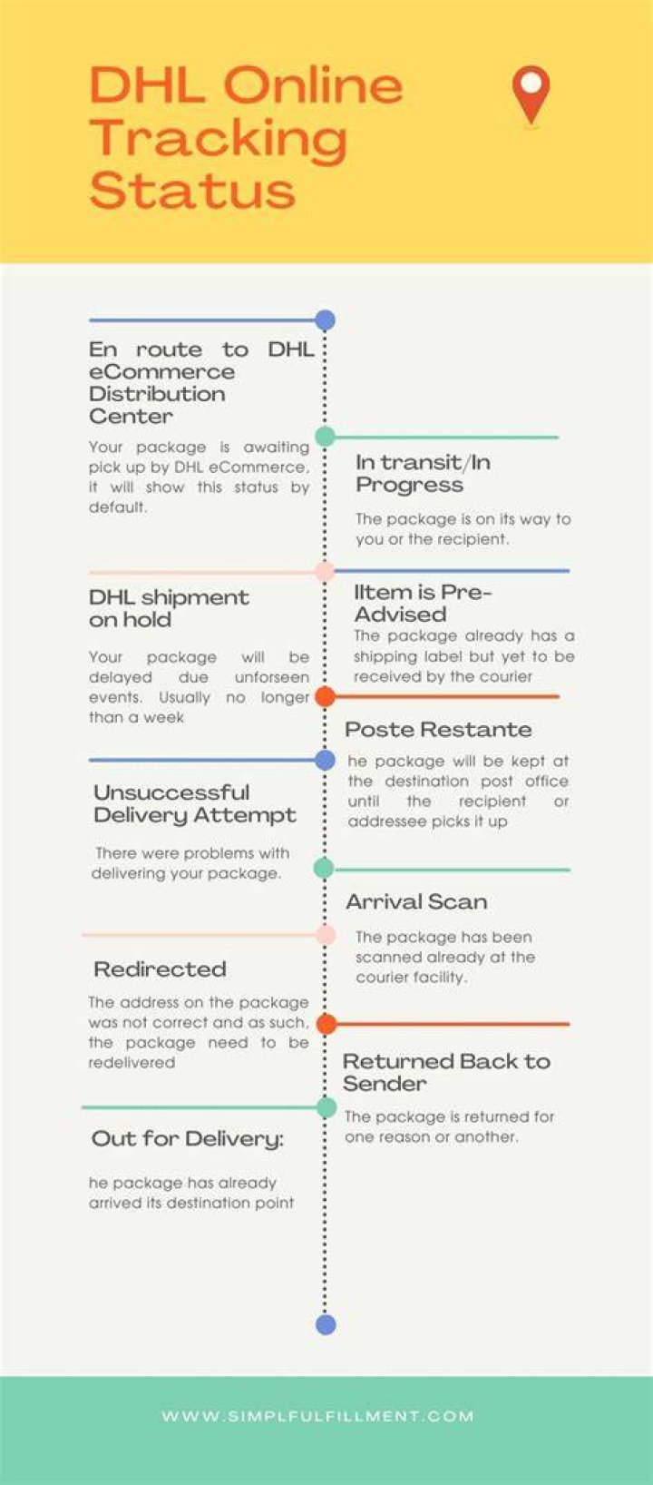 DHL tracking status meanings: What does each status mean?