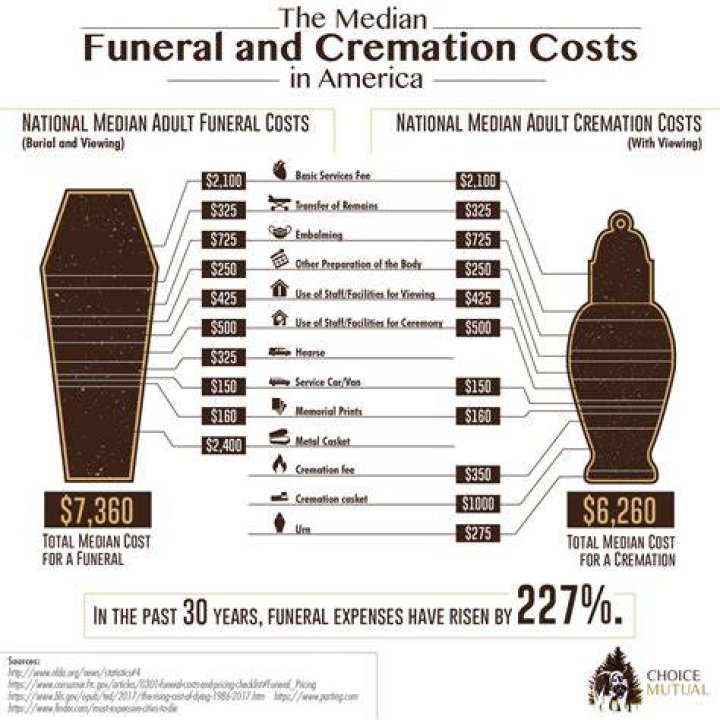 How Much Does It Cost to Cremate?