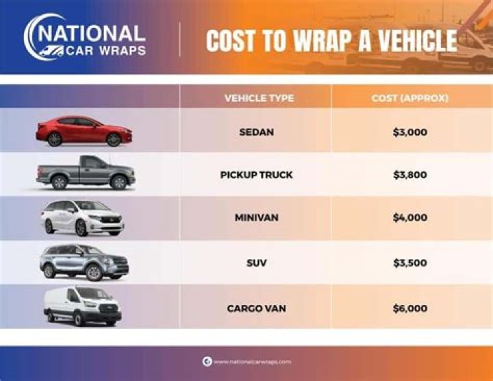 How Much Does It Cost to Wrap Your Car?