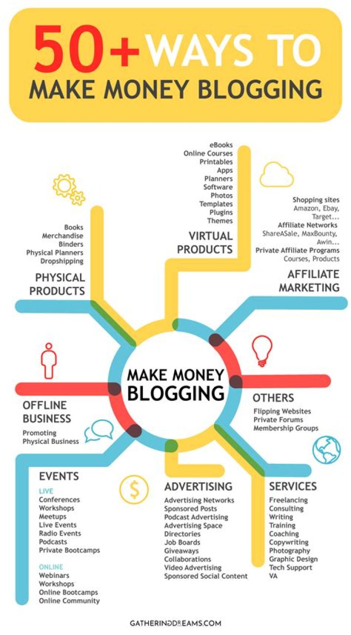 make money blogging