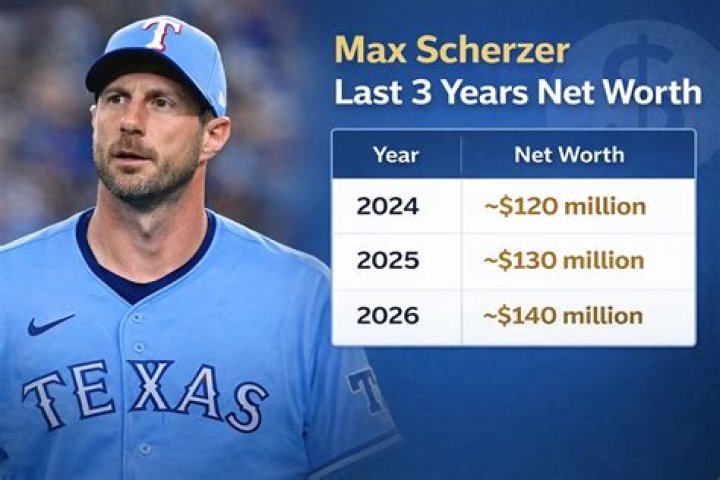 Max Scherzer Net Worth – $120 Million