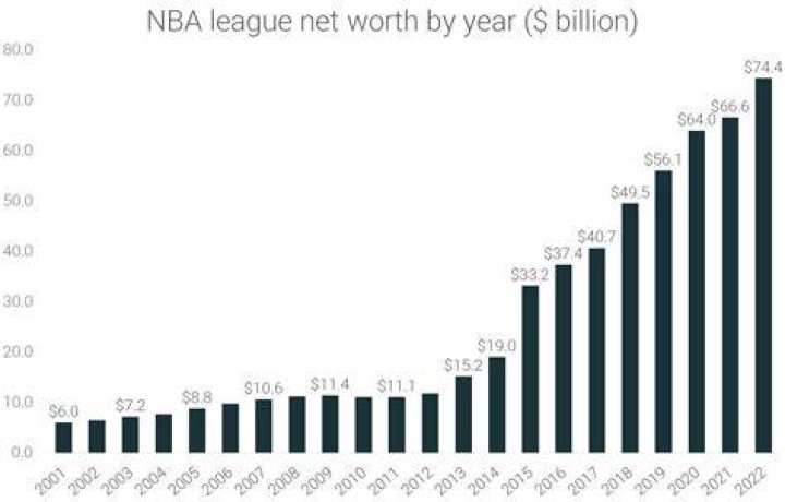 NBA Net Worth – How Much is NBA Worth?