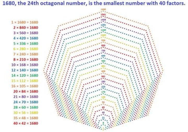 Octagonal Number