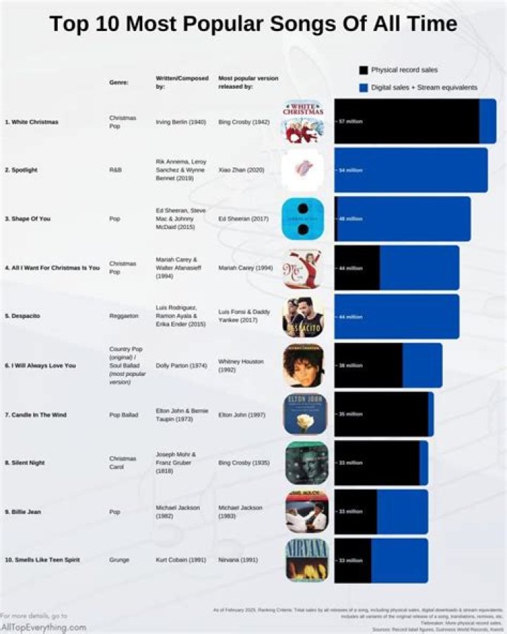 Single - Most Popular Songs from Haiti