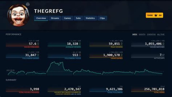 TheGrefg Net Worth