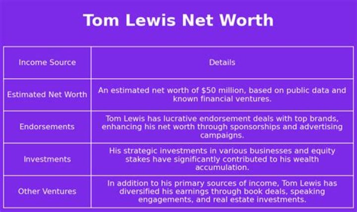 Tom Lewis Net Worth 2024